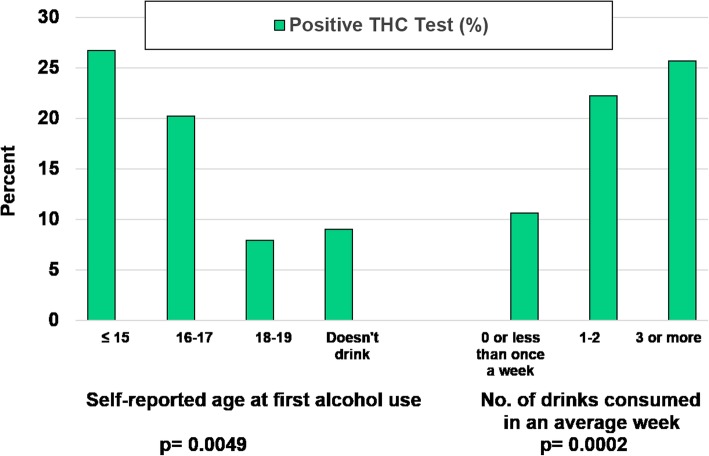 Positive THC Test by Age Began Drinking and Amount Consumed. Figure Legend 2: The percent distribution of a positive THC test (shown in solid green) by age at which the adolescent driver began drinking and number of drinks consumed in an average week, National Roadside Survey, 2013–2014