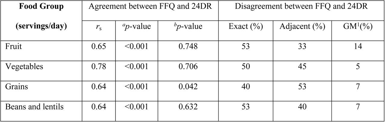 Comparison of food group intake obtained from a semi-quantitative food frequency questionnaire (FFQ) and the 24-hour dietary recalls (24DRs).