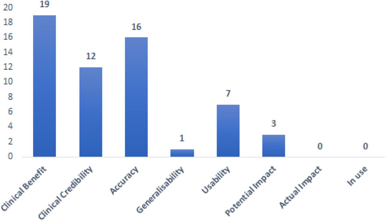 Frequency of the elements related to the BN adoption in healthcare