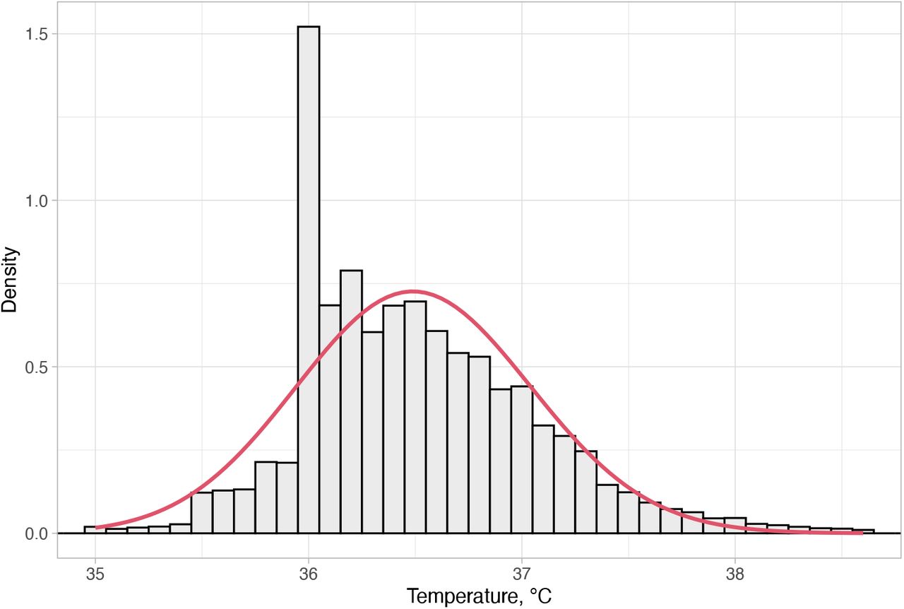 Observed and fitted distribution of temperature measurements.The red line indicates a gamma distribution fitted to the data. Based on the gamma distribution (with parameters: shape=4416, rate=121) 4.9% of values are expected to lie between 35.95°C and 36.05°C.