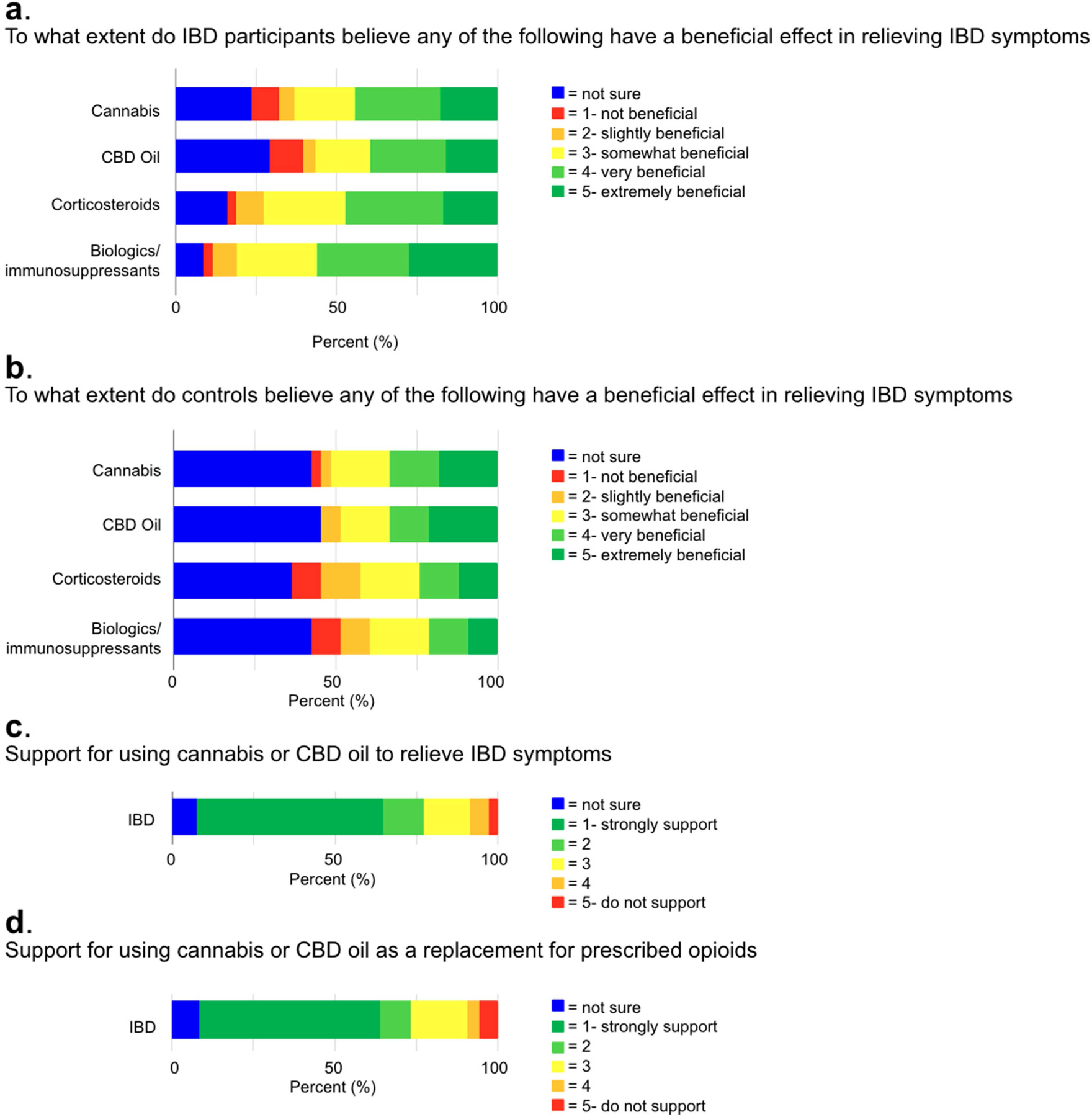 Perceptions and support for cannabinoid-based and conventional therapies in IBD management. (a,b) Perceived benefits of cannabis, CBD oil, corticosteroids, and biologics/immunosuppressants in relieving IBD symptoms. (c,d) IBD patients’ support for cannabis and CBD oil use in IBD treatment and as opioid alternatives. IBD = Inflammatory bowel disease; CBD = Cannabidiol.