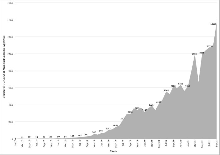 Number of Therapeutic Goods Authority (TGA) Special Access Scheme (SAS) Category B approvals of Medicinal Cannabis in Australia - January 2017 to September 2021. Sourced from https://www.tga.gov.au/medicinal-cannbis-access-data-dashboard.