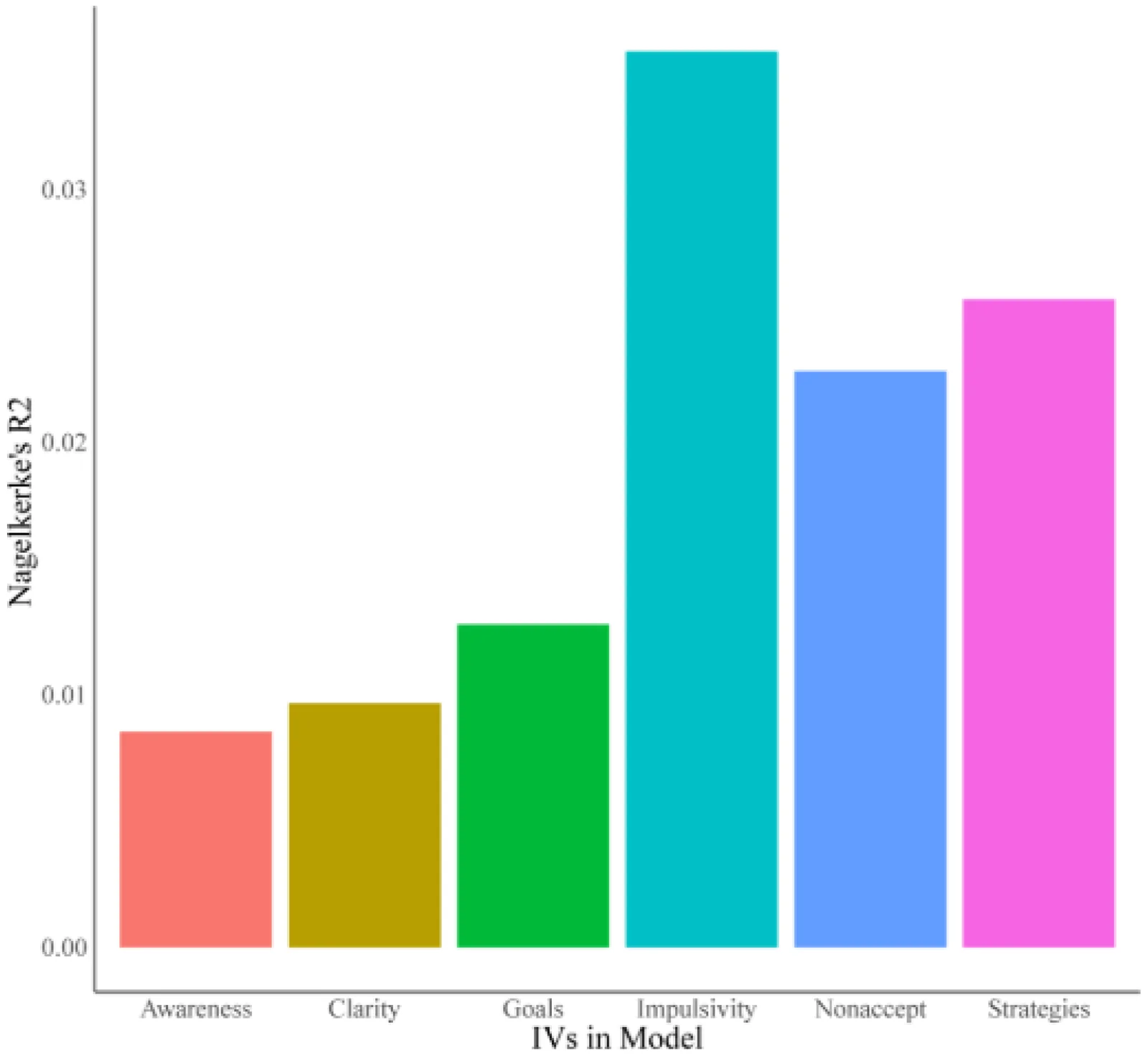 General Dominance Plot Depicting the Average Contribution of all Predictors Regardless of Model Complexity