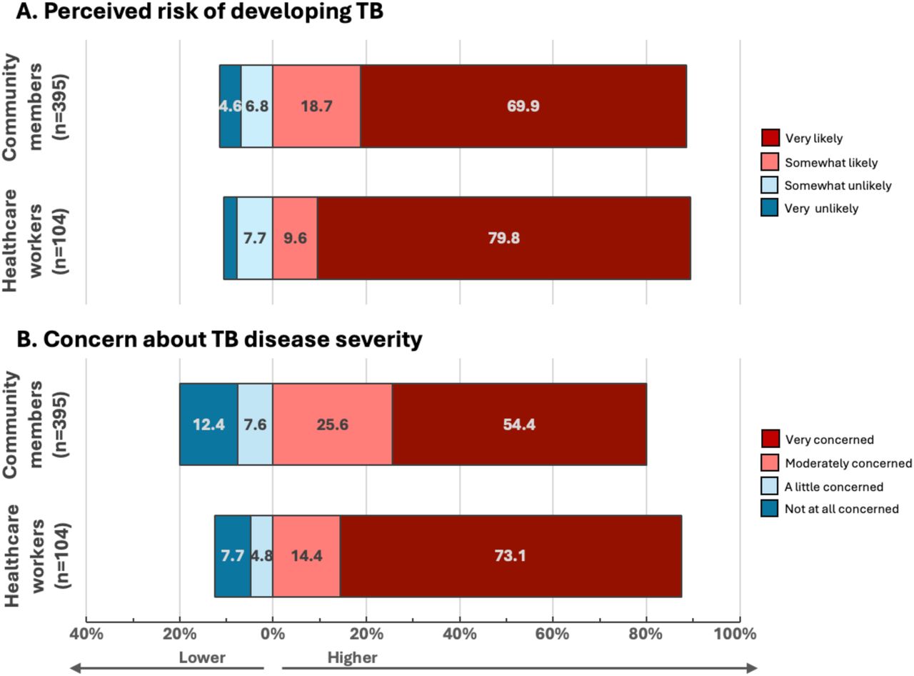 TB Risk and Severity Perception among Community Members and HCWs.