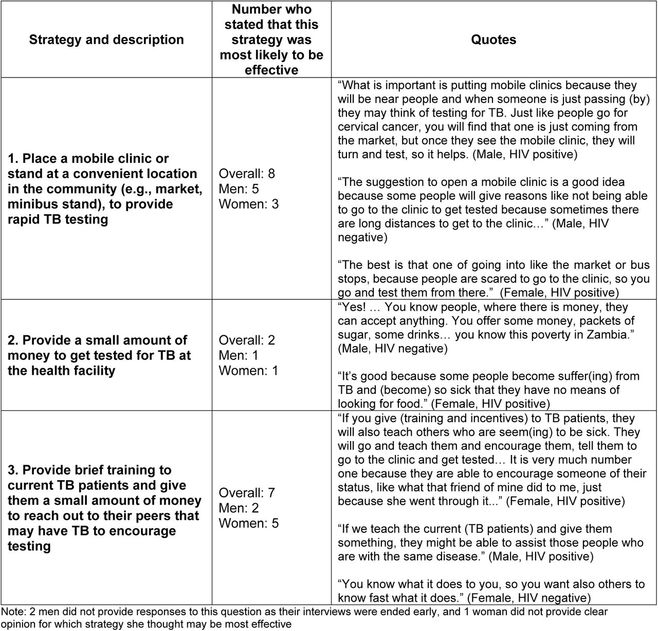 Perspectives and preferences of newly diagnosed tuberculosis patients for three potential strategies to improve tuberculosis diagnosis in their community (n= 17).