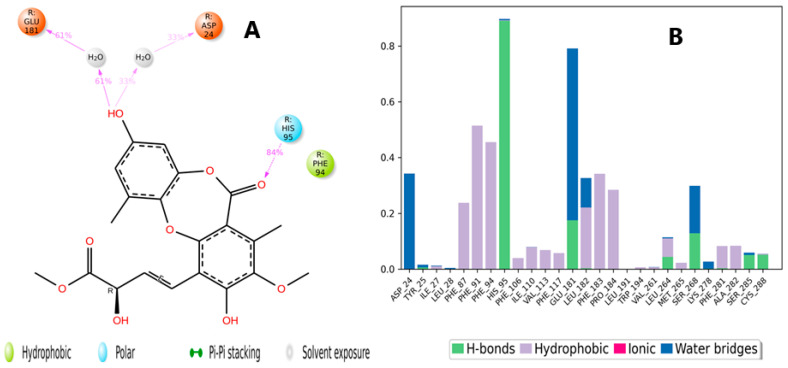 (A) Schematic detailed representation of boremexin C (161) interactions with the CB2 receptor (PDBID: 6KPF) residues, where blue represents the polar residues and green represents the hydrophobic residues. (B) Normalized stacked bar chart representing the interaction of the CB2 binding site residues with boremexin C (161) throughout the simulation: hydrophobic (violet), hydrogen boremexin (green), and water bridges (blue). The stacked bar charts are normalized over the course of the trajectory.