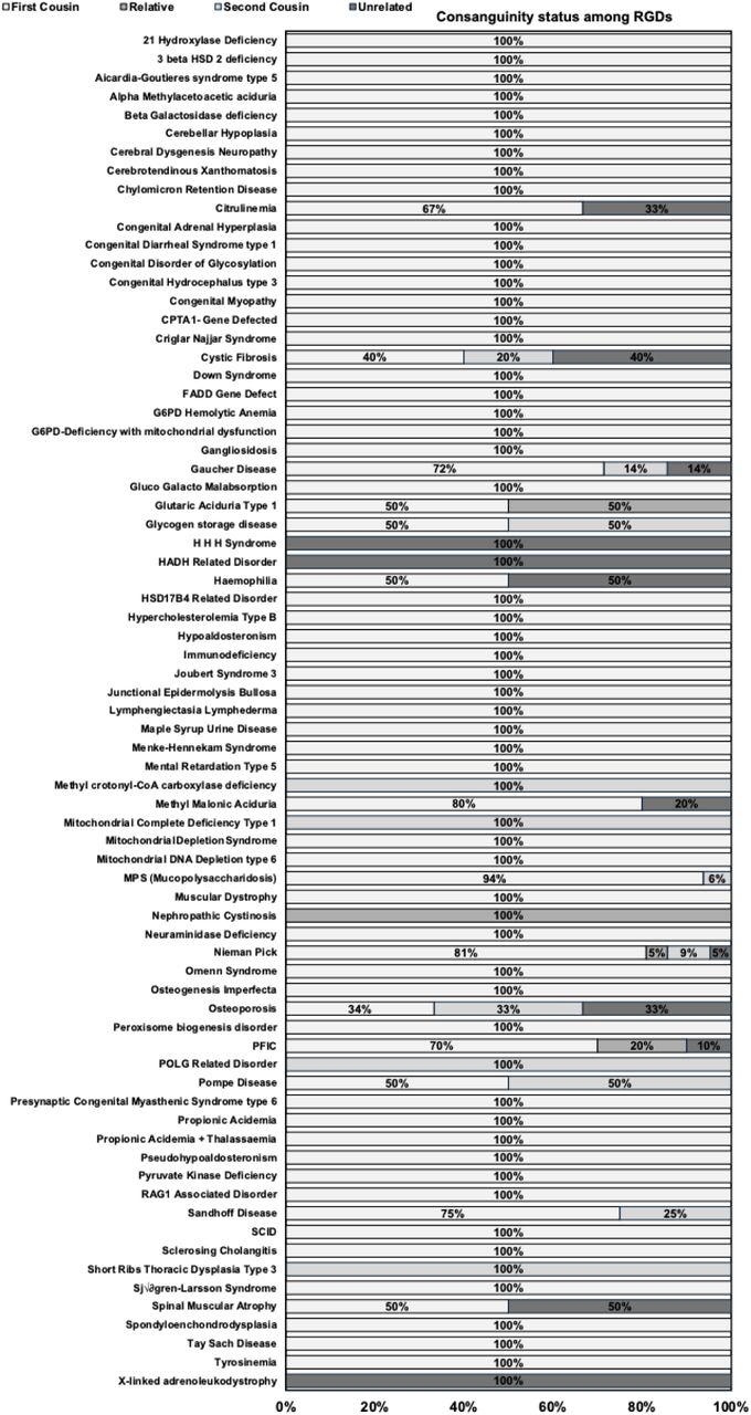 Consanguinity comparison among RGDsConsanguinity status among RGD carrier families is presented. Consanguinity is recorded as first cousin marriage, second cousin marriage, marriage with a relative and marriage with unrelated spouse.