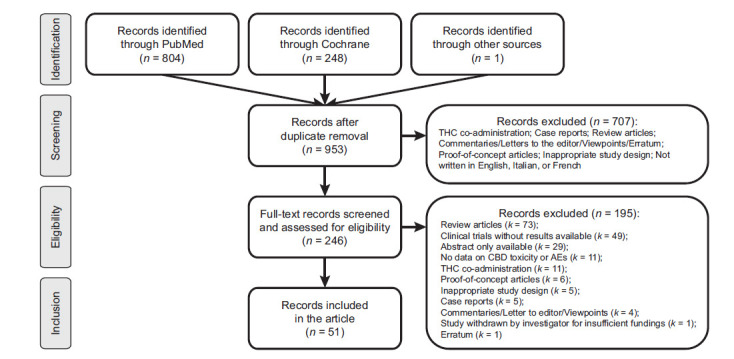 Flow diagram of the literature search.