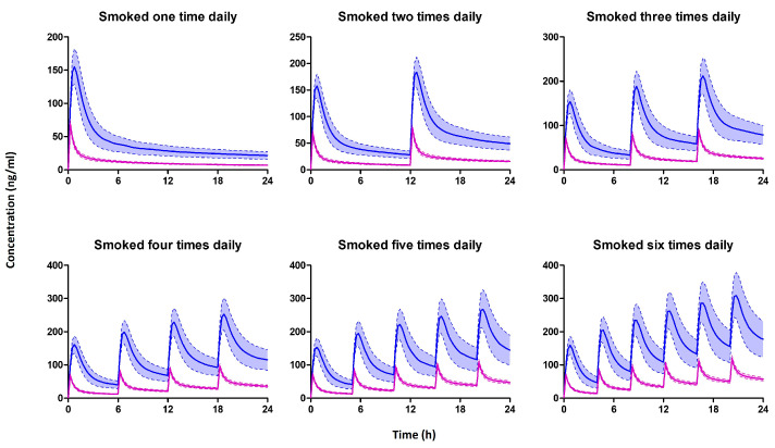 The predicted median (IQR) plasma (Purple) and breastmilk (blue) concentration of mothers who smoked one, two, three, four, five, or six times per day. Multiple smoking sessions were spaced evenly within a 24 h period.