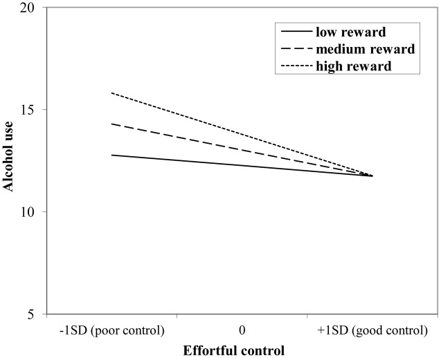 Interaction of reward sensitivity on the relation between effortful control and alcohol use.