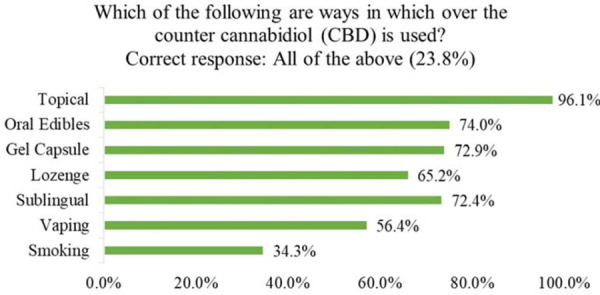 Which of the following are ways in which OTC-CBD is used?