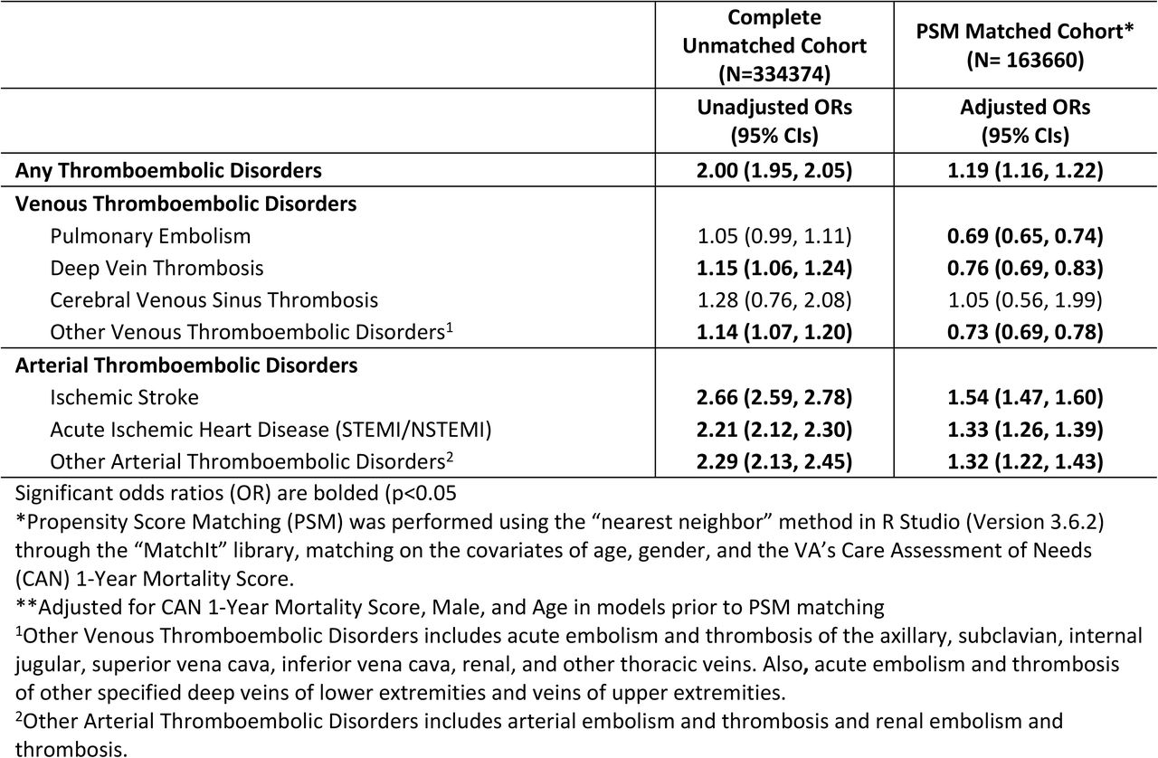 Unadjusted and adjusted odds ratios (95% confidence interval) for associations between patients who were prescribed aspirin at baseline and the occurrence of post-COVID-19 acute thromboembolic disorders within the follow-up period.