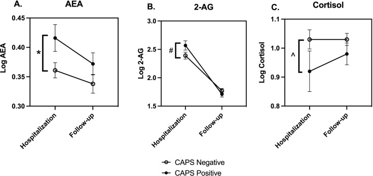 Endocannabinoid and cortisol concentrations at hospitalization and 6–8 months after injury in those with and without CAPS diagnosis of PTSD.PTSD was diagnosed at the follow-up visit using the CAPS; AEA (A), 2-AG (B), and cortisol (C) concentrations were determined in serum from blood samples collected at the time of hospitalization and at follow-up, which occurred 6–8 months following hospital discharge. Each data set was analyzed by two-way ANOVA and planned comparisons between PTSD positive and negative groups were made at each time point (i.e., hospitalization and follow-up). The ANOVA results are: AEA: Time F(1,312) = 3.42, p = 0.066; PTSD F(1,312) = 6.03, p = 0.015; Interaction F(1,312) = 0.34, p = 0.56; 2-AG: Time F(1,312) = 130, p < 0.0001; PTSD F(1,312) = 0.86, p = 0.35; Interaction F(1,312) = 3.43, p = 0.065; and cortisol: Time F(1,315) = 0.60, p = 0.44; PTSD F(1,315) = 4.03, p < 0.05; Interaction F(1,315) = 0.60, p = 0.44. Symbols represent mean and vertical lines indicate SEM. *p < 0.05; #p = 0.08, and ^p = 0.09 by Sidak’s multiple comparison test.