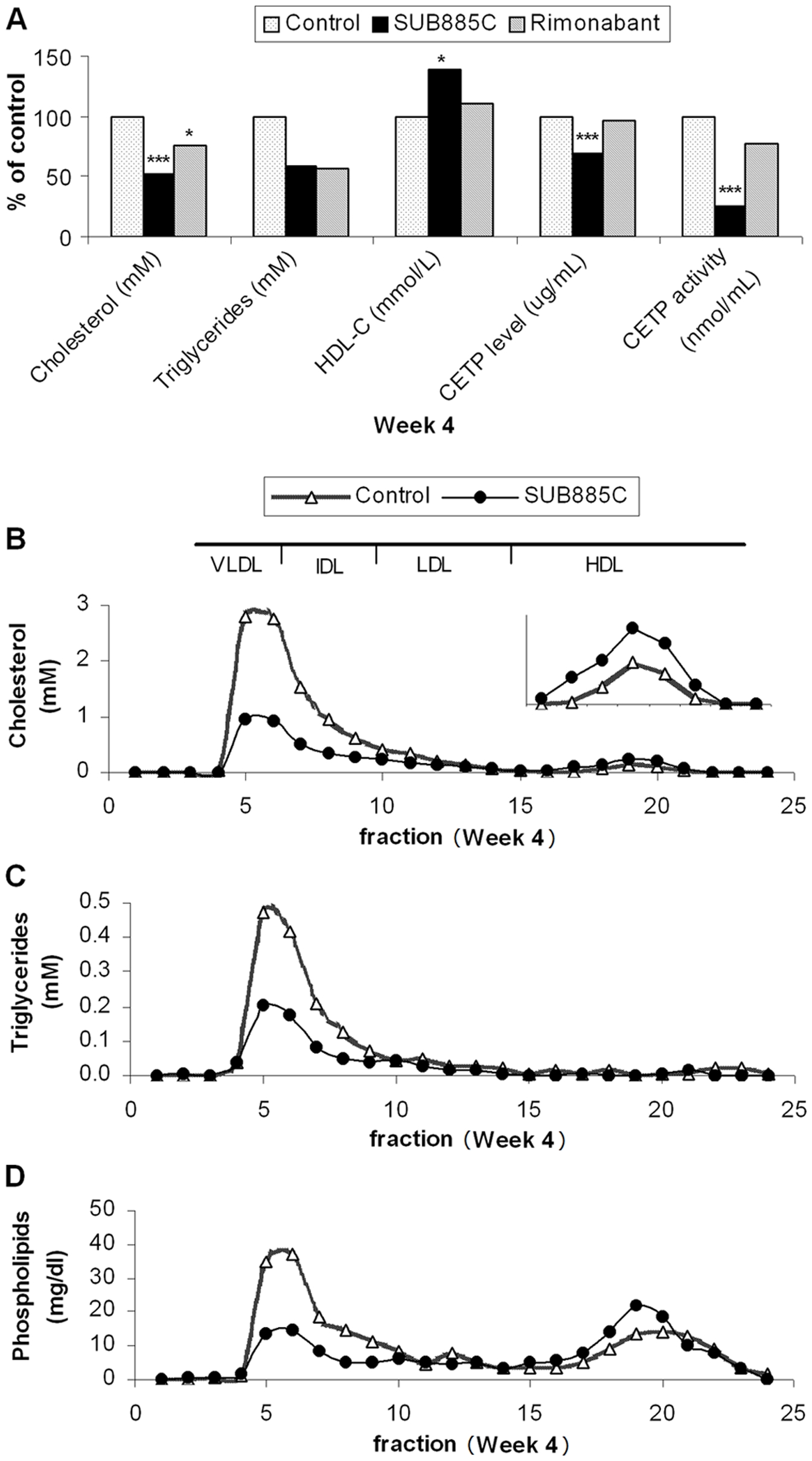 Plasma lipid, CETP and lipoprotein.Plasma concentrations are shown for TC, TG, HDL-C, CETP level and activity (A) of the SUB885C-, rimonabant- and non-treated mice at week 4 (concentrations in the control group are set to be 100% and relative changes of treated groups were illustrated in % compared with the control, *p<0.05, ** p<0.01, *** p<0.001). Alterations of Cho (B), TG (C) and phospholipids (D) in the pooled lipoprotein profiles of the SUB885C- and non-treated mice at week 4. Fractions 4–7 as VLDL; 8–9 as IDL; 10–15 as LDL and 16–23 as HDL.