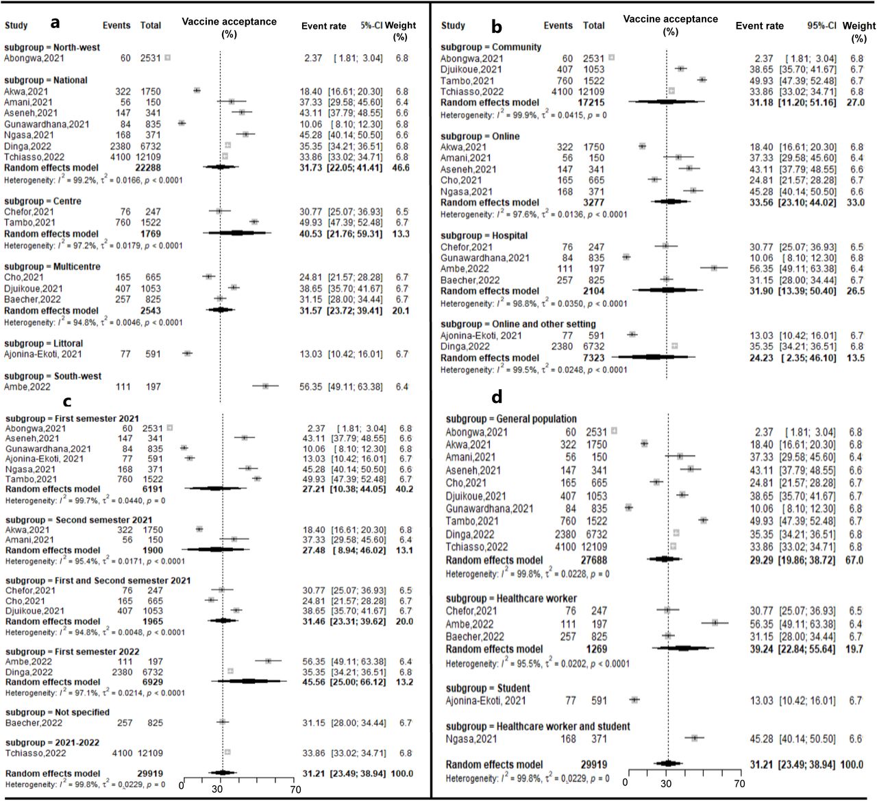 Subgroup analysis reporting the COVID-19 vaccine acceptance rate in Cameroon, 2021-2023 (a: by Region; b: by setting; c: by study period and d: by type of participants)