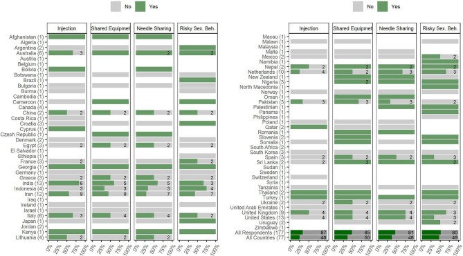 Changes in risky behaviors including shifting to injection, using shared drug use equipment, needle sharing, and risky sexual behaviors during the COVID-19 pandemic period, reported by 177 respondents from 77 countries globally. Respondents were asked to report changes in risky behaviors (injection, shared drug use equipment, needle sharing, and risky sexual behaviors) through the following options: Yes, No, I do not know, I do not like to answer, and Not applicable. Countries' names are sorted in alphabetical order, and the number of each countries' respondents is mentioned in front of the names. The numbers of respondents who reported Yes or No answers to each question are demonstrated inside the bars (If nothing is written, it indicates that there was only one response within Yes and No answers). The percentages shown by the bars are also based on only Yes or No answers. The mean percentages of all responses, regardless of their originated countries and without considering those who reported other than Yes and No answers, alongside the mean percentage answers of all countries, regardless of the number of respondents in each country, are addressed in the last two rows below the countries' names (Risky Sex. Beh., Risky Sexual Behaviors).