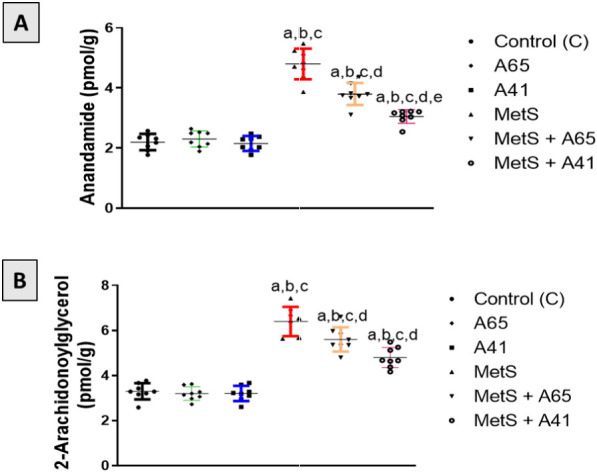 Effect of AM6545 and AM4113 on anandamide (AEA) and 2-arachidonoyl glycerol (2-AG) contents in the prostate of MetS-induced BPH in rats. The MetS rats were treated with 10 mg/kg AM6545 or AM4113 daily for four weeks. The concentrations of (A) anandamide and (B) 2-AG were determined in the prostate tissue. A65 is the AM6545-treated group, A41 is the AM4113-treated group, MetS is the metabolic syndrome group, and MetS + A65 or MetS+ A41 groups are MetS groups treated with AM6545 or AM4113, respectively Bars are mean ± S.D. (n ═ 8). a, b, c, or d indicates a significant difference from the control, A65, A41, or MetS groups, respectively, at P < 0.05 one-way analysis of variance (ANOVA) followed by the Bonferroni test for multiple comparisons. MetS: Metabolic syndrome; BPH: Benign prostatic hyperplasia; S.D.: Standard deviation.