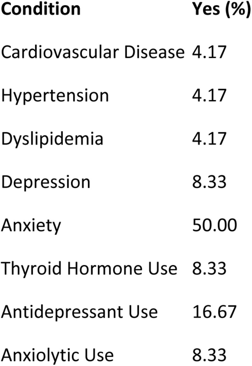 Health Status and Medication Use