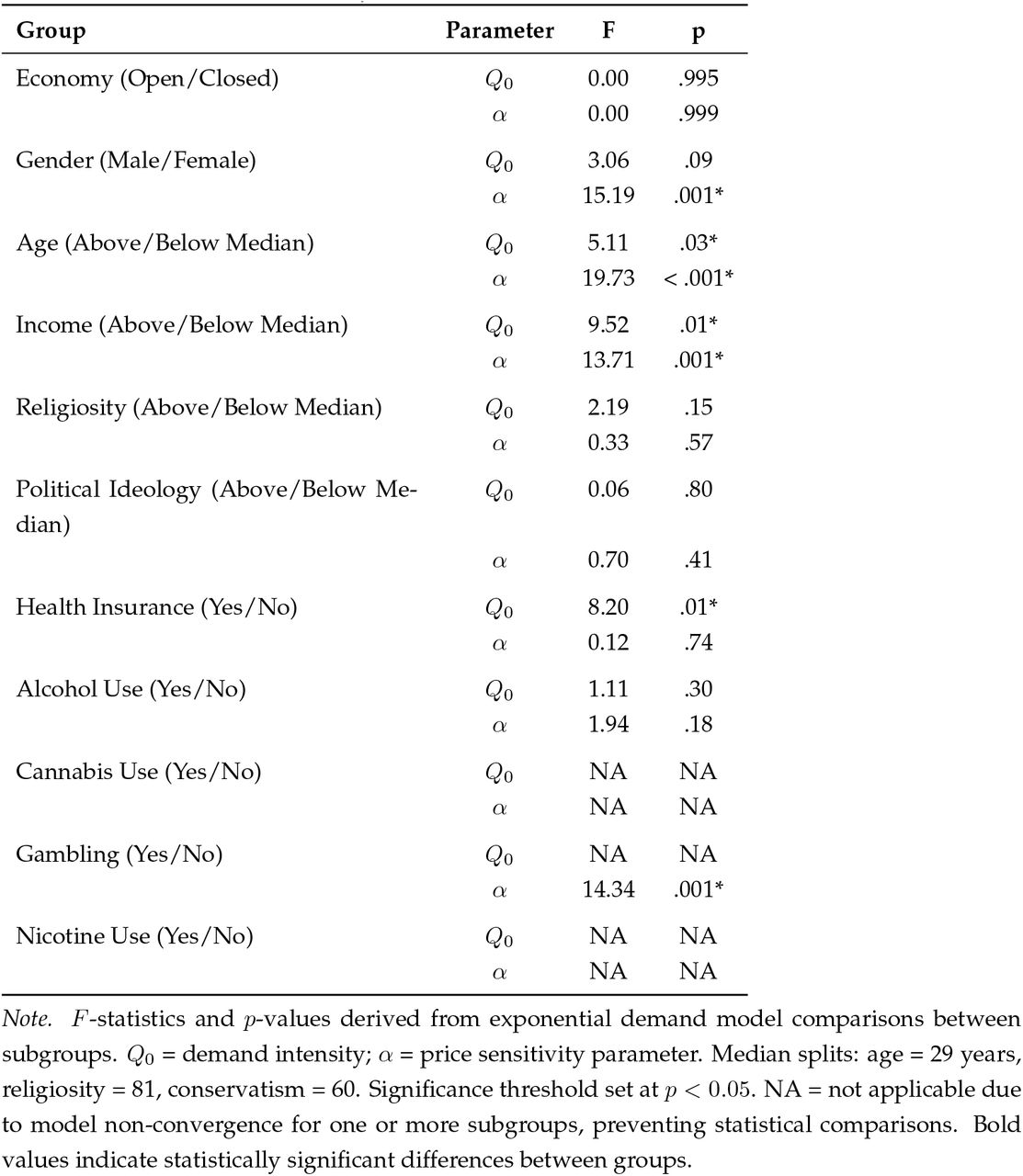 Sensitivity Analyses Examining Patterns of Demand for Health Insurance by Economy Type, Demographics, Behavioral Factors, and Personal Beliefs