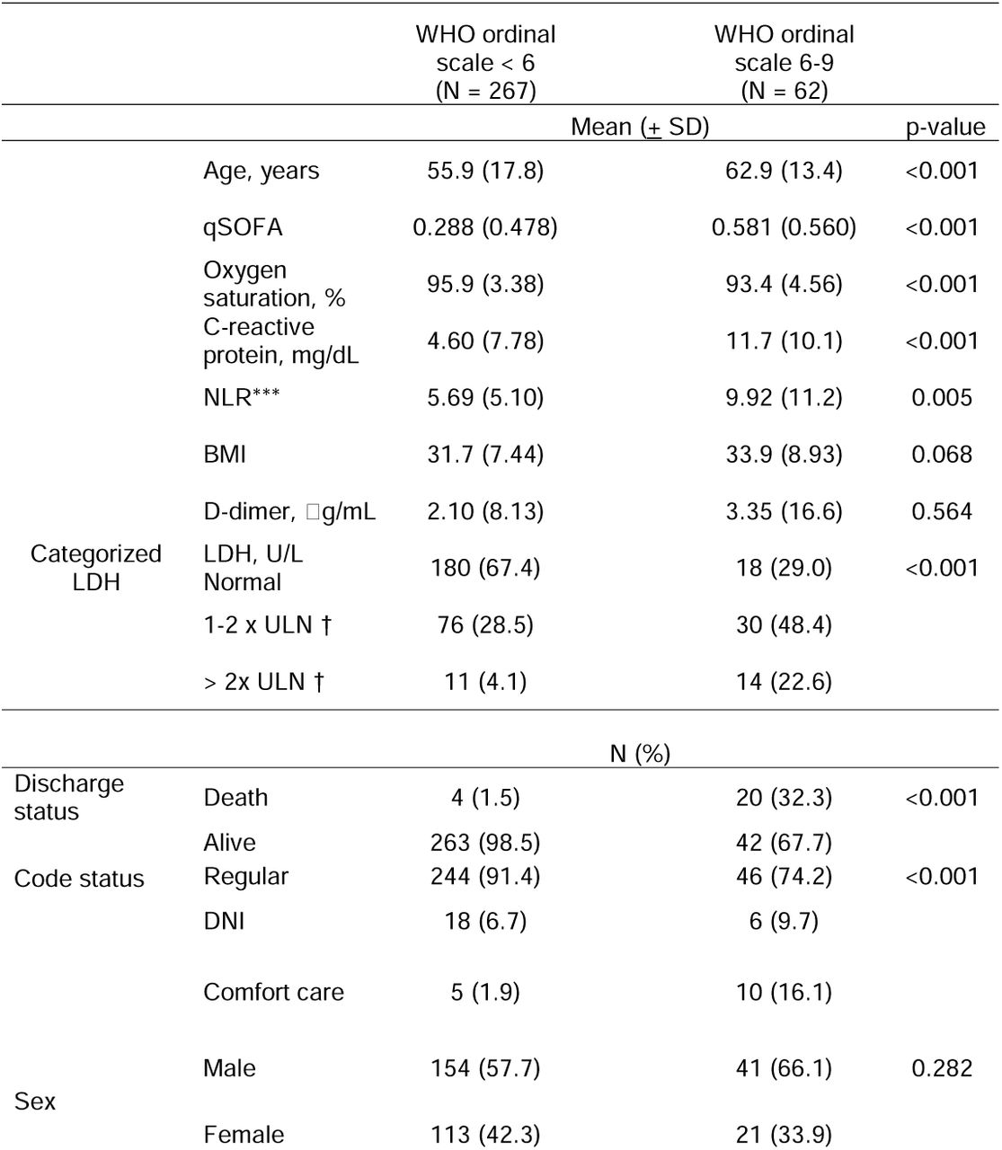 Demographic and clinical characteristics of subjects included in the cohort