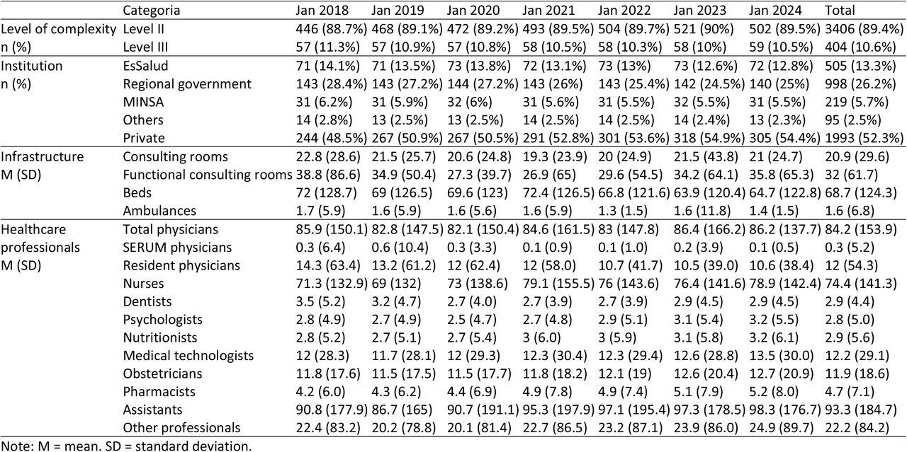 The average number of healthcare professionals and infrastructure available in Peru per IPRESS, reported to SETI IPRESS.