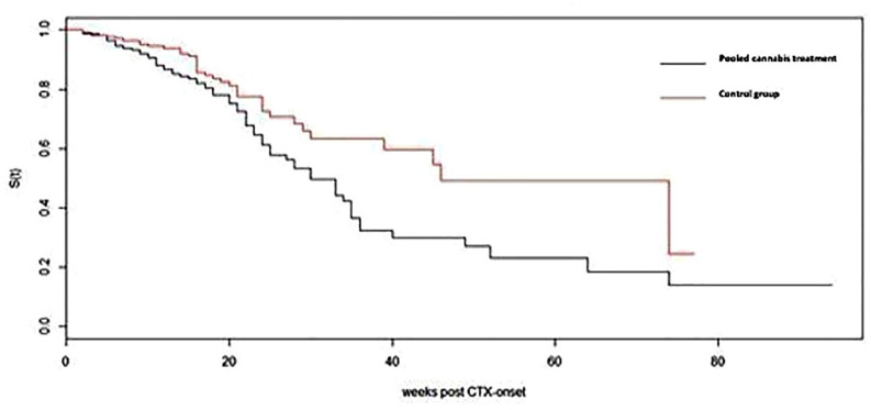 Functionally disturbing neuropathy-free survival in pooled cannabis treatment group versus control group. CTX onset is the date chemotherapy starts.