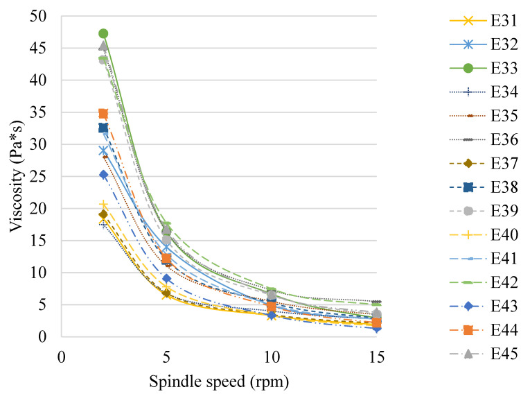 Viscosity of E31–E45 systems determined 48 h after preparation.