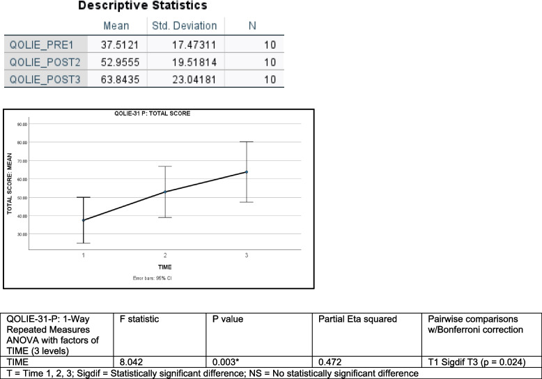 QOLIE-31-P: Quality Of Life in Epilepsy; Legend: Fig. 2 (top) shows the mean and standard deviation for the TOTAL SCORE on the QOLIE-31-P for each of the three time points during which data was collected. The chart below (middle) plots the QOLIE-31-P TOTAL SCORE means for each of the three time points, along with 95% Confidence Intervals. Fig. 2 (bottom) shows the results of a one-way repeated measures ANOVA on the QOLIE-31-P TOTAL SCORE with a factor of TIME (3 levels), as well as the results for Bonferroni-corrected pairwise comparisons