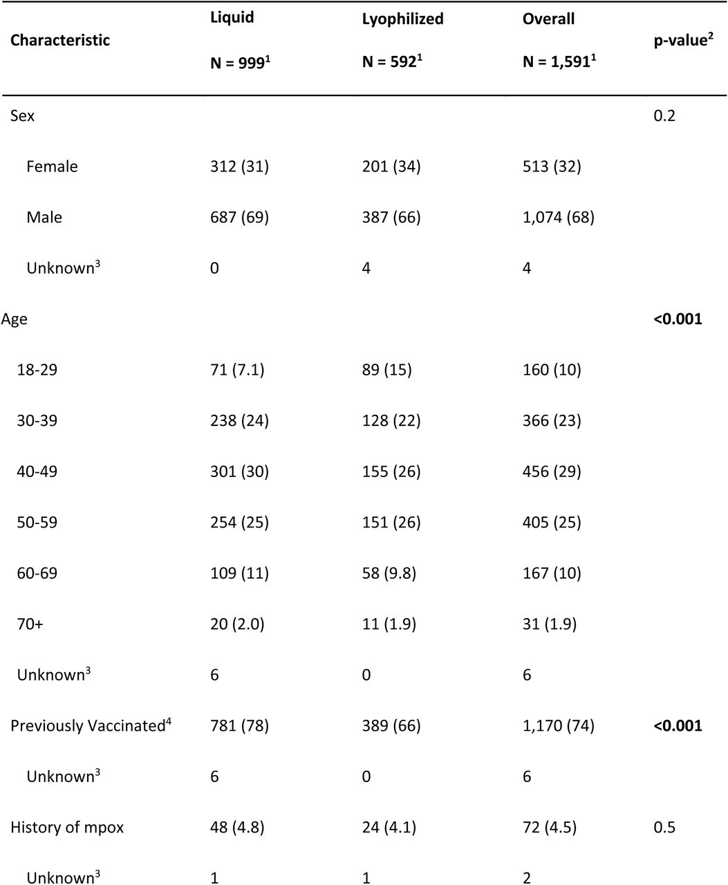 Demographic information of study participants