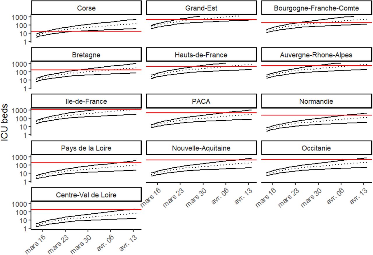 Predicted needs of ICU beds in the 13 French Regions. The red line stands for the ICU capacity limit, the dotted line stands for the scenario with R0 = 2.25, the black lines for the worst and best case scenarios (R0 = 3 and R0 = 1.5, respectively). Panels for each French Region are ordered by time of overrun (left to right and top to bottom).