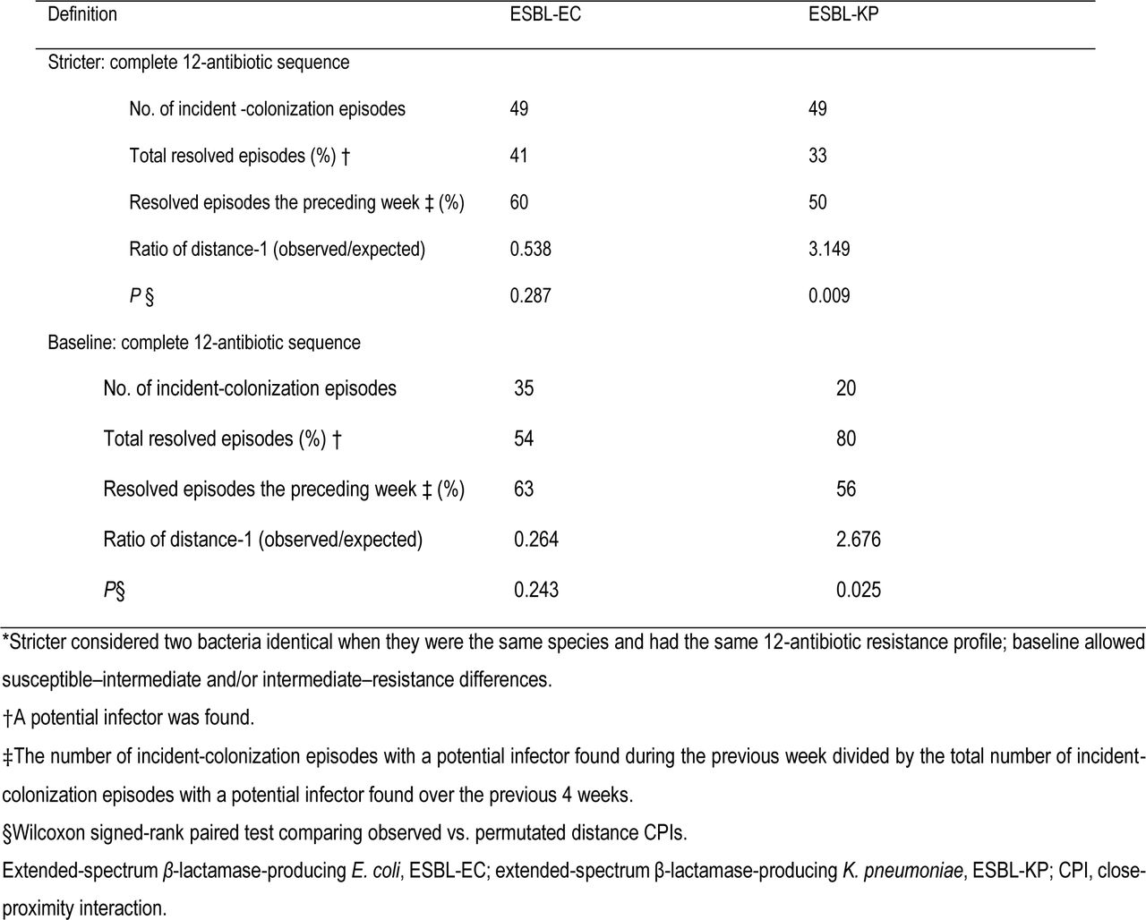 Sensitivity analyses of strain transmission definition according to the stricter or baseline definition*.