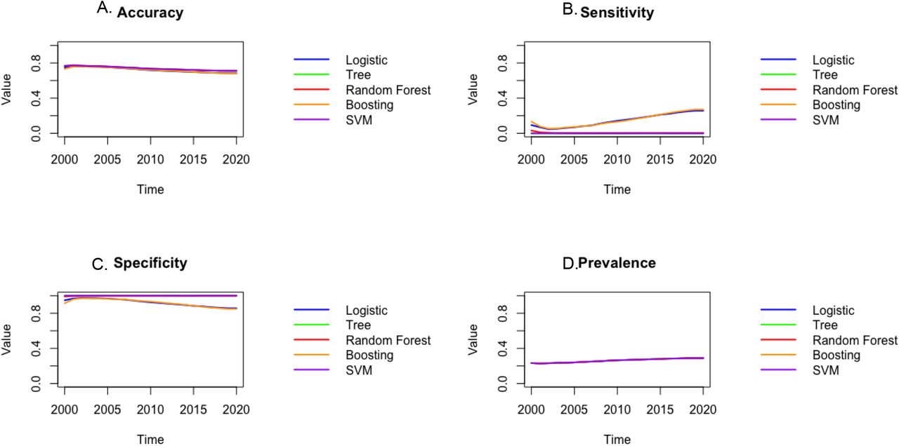 The accuracy (A), sensitivity (B), specificity (C), and prevalence (D) plots. The higher accuracy, sensitivity, and specificity denote better performance. Based on these plots it can be observed that the random forest model outperforms other methods in terms of accuracy, sensitivity, and specificity. Furthermore, boosting seems to be the second-best model.