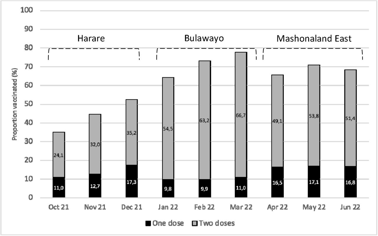 Proportion of young people aged 18-24 who reported being vaccinated by month of the CHIEDZA prevalence survey stratified by province.