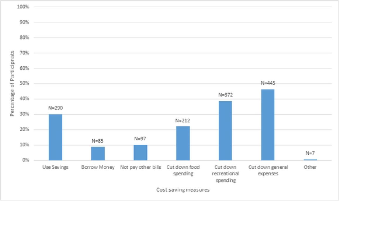 Real-life experiences of cost saving measures when faced with healthcare cost challenges