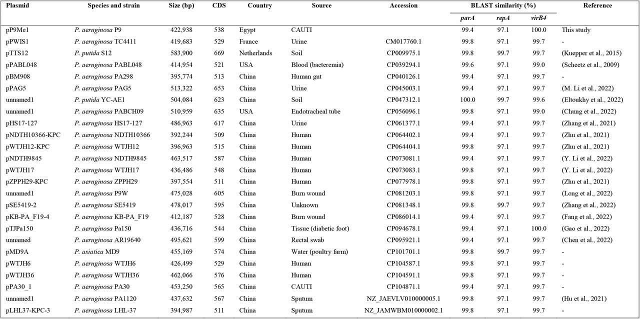 New Pseudomonas pBT2436-like megaplasmids identified in this study.