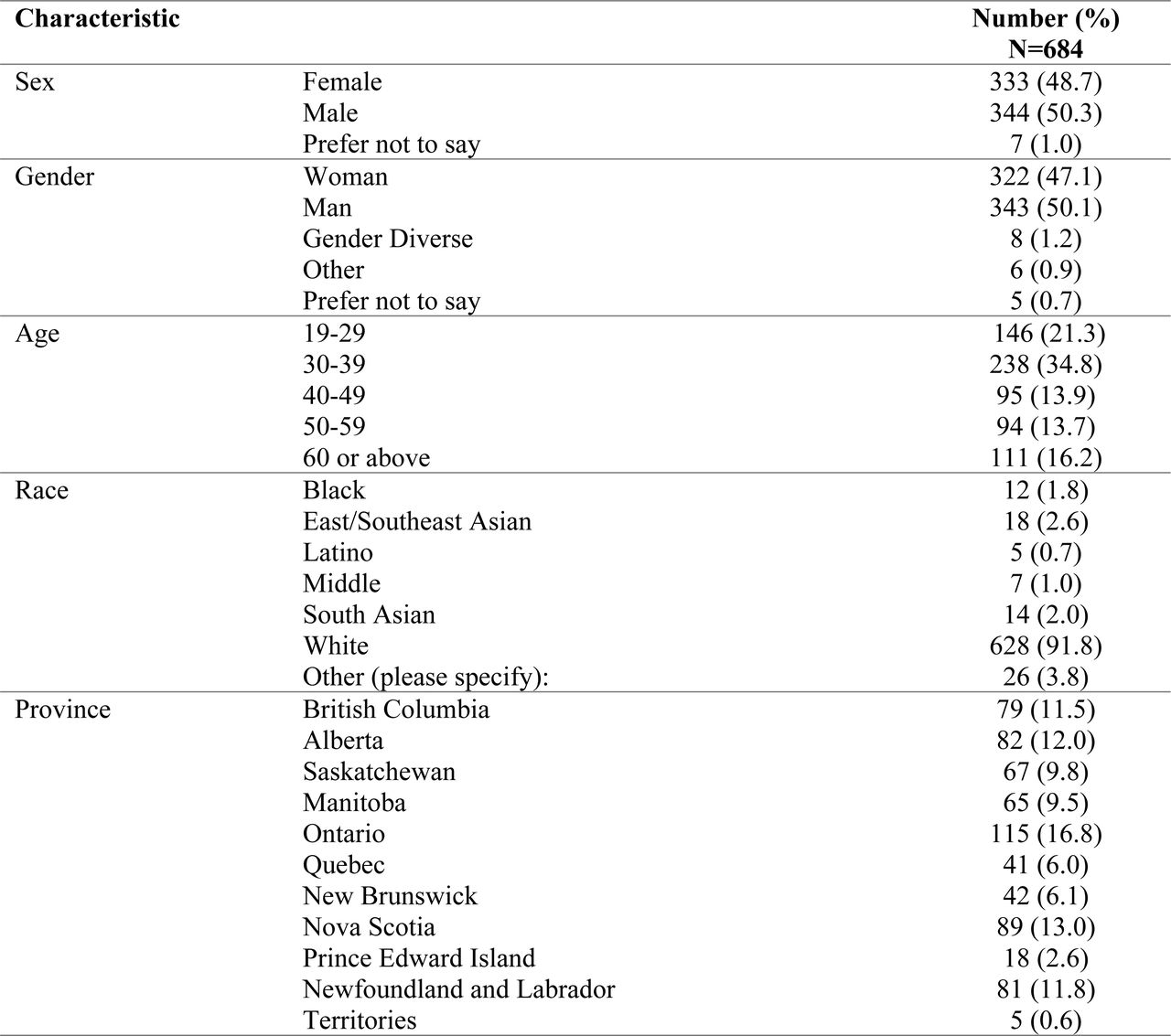 Respondent Characteristics