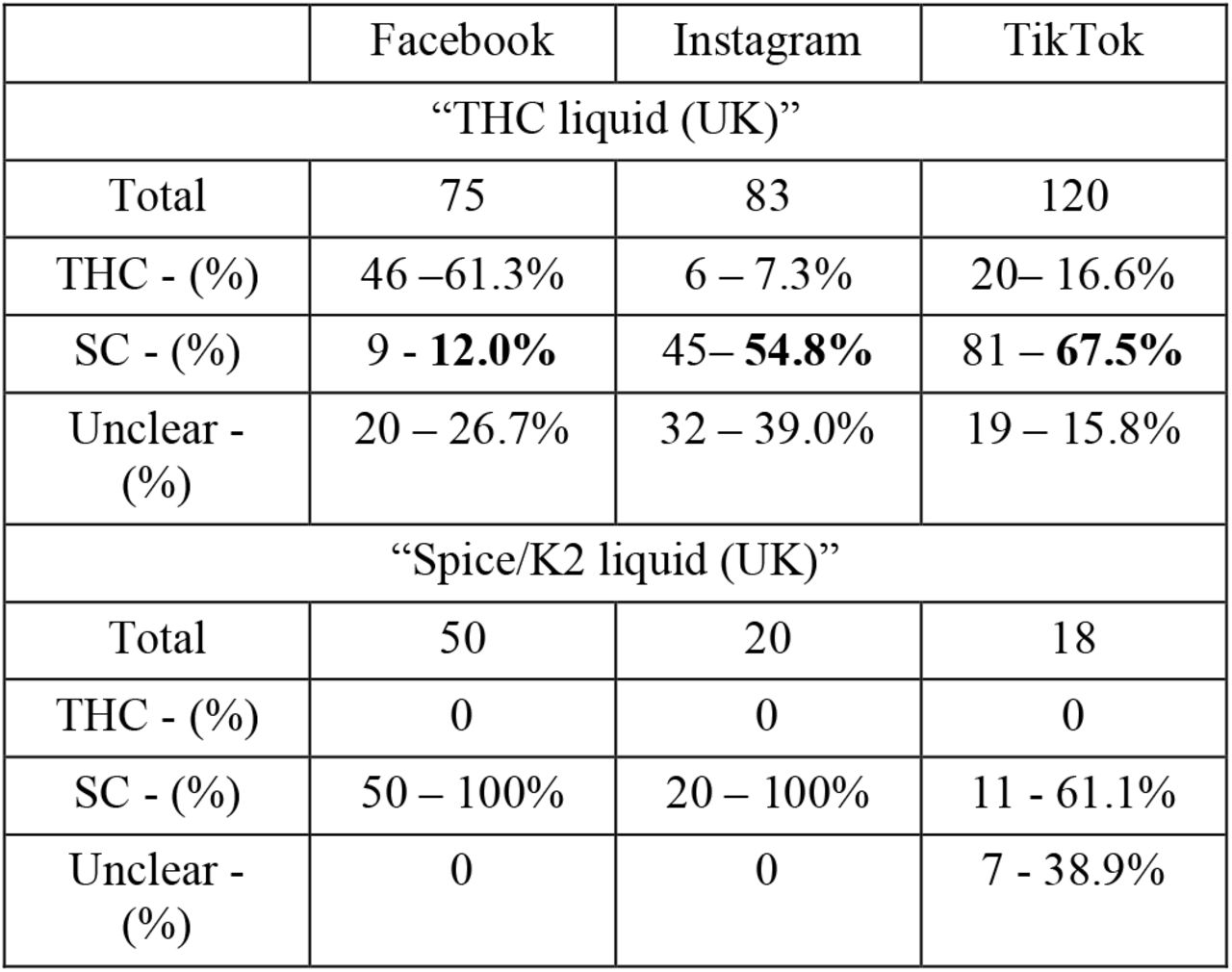 Identification of accounts via key word searches on three social media platforms.