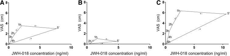 Average subjective high score plotted against average JWH-018 serum plasma concentrations over time after administration, in the total group (A), the nonresponders (B), and the responders (C).