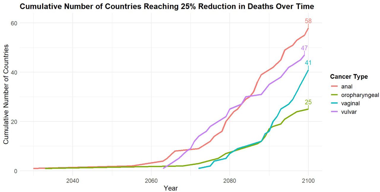 A line graph showing the cumulative number of countries reaching 25% reduction in deaths due to HPV attributable anal, oropharyngeal, vaginal and vulvar cancers over time for the time period 2030 to 2100.*Note: Numeric labels reflect the number of countries reaching 25% reduction before the year 2100.
