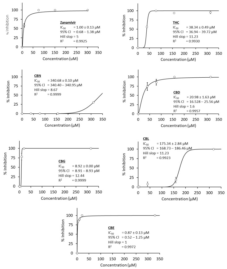 A comparison of the concentration–response curve of six selected cannabinoids and zanamivir as a positive control. Five concentrations of each compound are used to calculate IC50 values using the curve-fitting method via Equation (2), and each concentration is tested in triplicates (n = 3).