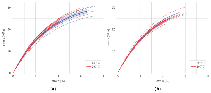 Comparison of stress–strain behaviour of hemp-reinforced PBS for changing fibre size (SF, LF) and printing parameter temperature (HT). (a) SF-PBS OL (180°C) and SF-PBS OL HT (200°C). (b) LF-PBS OL (180°C) and LF-PBS OL HT (200°C).