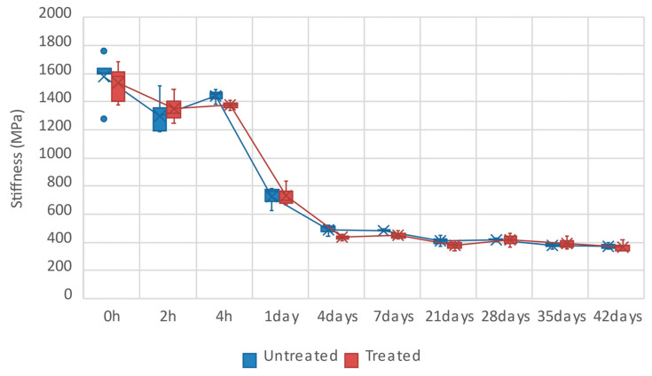 The effect of hygrothermal aging on the stiffness of flax-PLA composites. The graph highlights a critical vulnerability and technical conclusion: the material experiences a significant loss of stiffness within the first 24 h of exposure. This rapid degradation is driven by water absorption and damage to the fiber–matrix interface, demonstrating the poor long-term durability of these composites in humid environments [201].
