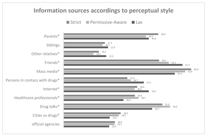 Most frequent information sources from which participants received information about drugs according to perceptual style. The asterisk (*) indicates that there were significant differences in the Chi Square Test (p < 0.05).