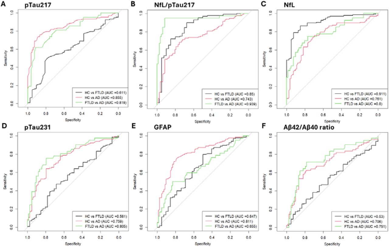 Classification performance for pathology detection of each plasma marker, expressed as area under the curve (AUC).