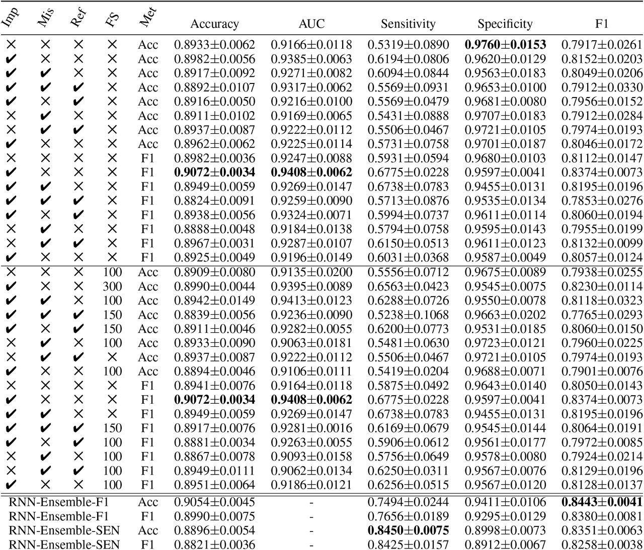 HM, best RNN models for each “data representation method” as described in Section 4.2.
