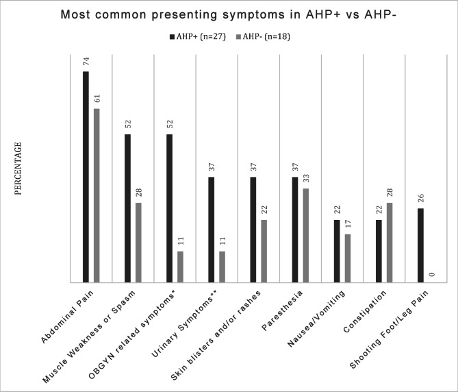 Symptom comparison between AHP + and AHP-. AHP + = Acute Hepatic Porphyria positive patients, AHP- = Acute Hepatic Porphyria negative patients. *OBGYN = Obstetrics and Gynecology, symptoms for this study included: vaginal itching/discomfort unspecified, spotting, irregular periods, ovarian cysts, dyspareunia, infertility, endometriosis, history of hysterectomy, miscarriage, cholestasis of pregnancy, premature delivery, fibroids, dysmenorrhea. **Urinary symptoms include discolored urine, urinary urgency, increased urinary frequency, burning/discomfort with urination without presence of UTI, cystitis without presence of infection