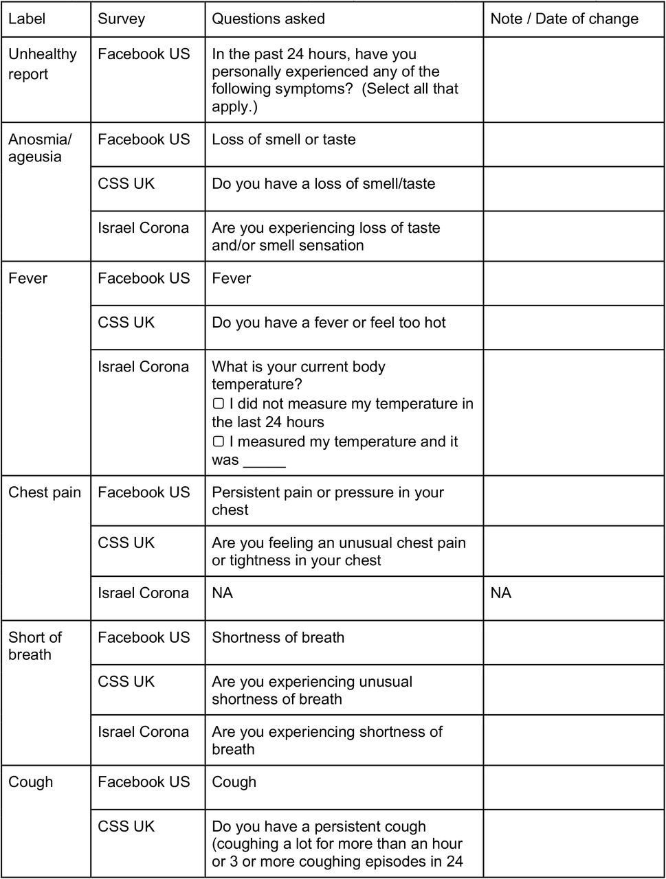Mapping of survey questions across platformsMapping of questions and symptoms across datasets. Eleven symptoms were shared across at least two of three platforms, after having excluded symptoms that were shared but had limited responses, and thus could not be compared (i.e. abdominal pain, rash, confusion).