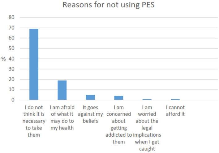 Reasons for not using PES substances.