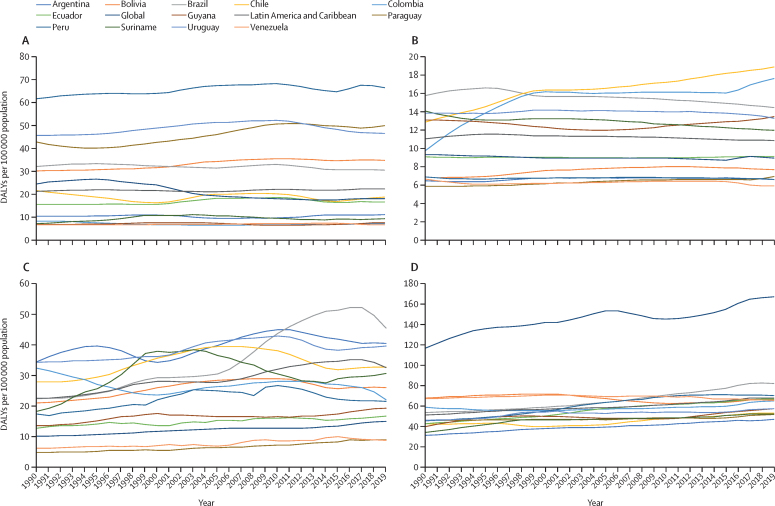 DALYs per 100 000 population by location, 1990–2019Data are for all sexes and ages for amphetamine use disorder (A), cannabis use disorder (B), cocaine use disorder (C), and opioid use disorder (D). DALYs=disability-adjusted life-years.
