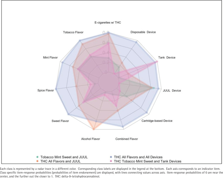 Rader plot of 4-class latent class model of pregnant women’s e-cigarette preferences, from a cross-sectional survey of pregnant women with dual cigarette and e-cigarette use, 2019 (N=118)